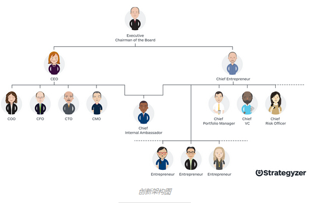 首席創業官 商業模式 創業團隊